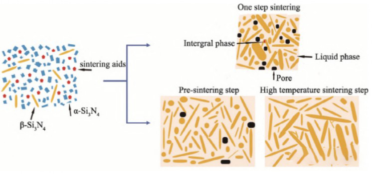 Umdwebo we-Schematic wenqubo ye-sintering ye-Si3N4